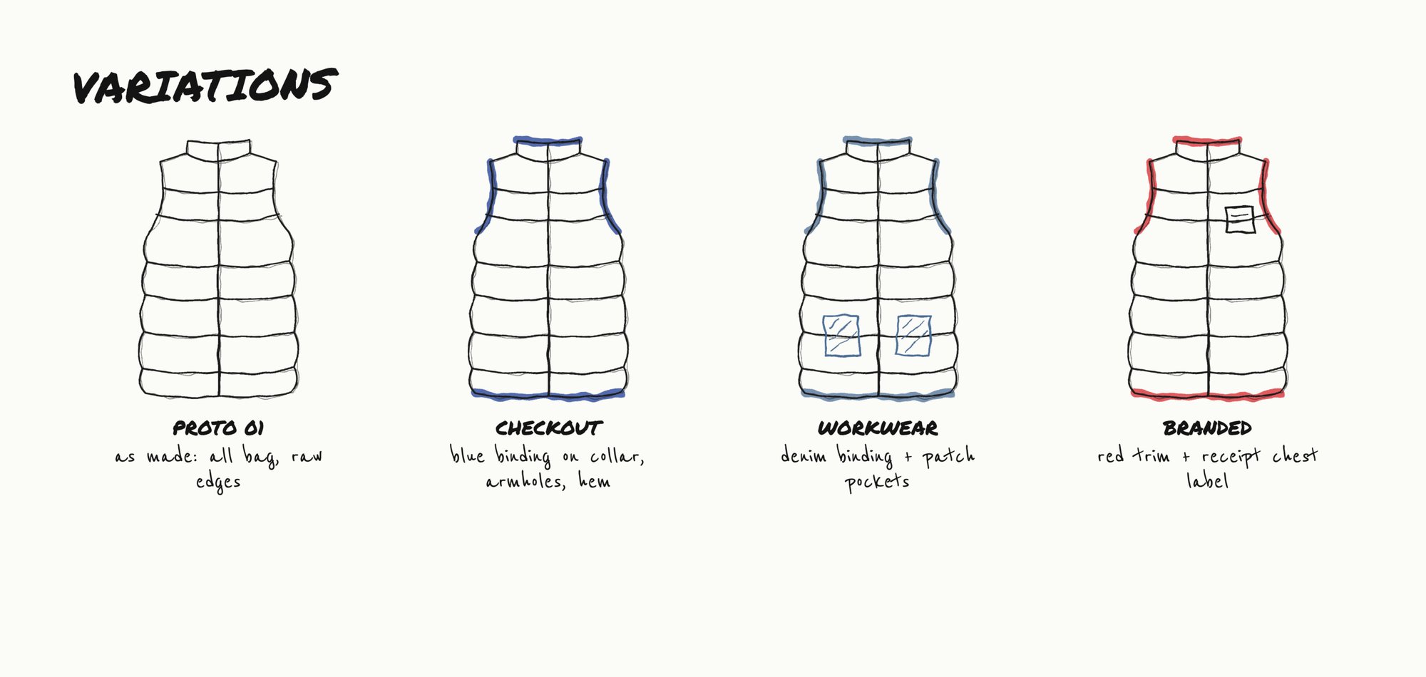 Four variations: Proto 01 raw edges, Checkout with blue binding, Workwear with denim trim and patch pockets, Branded with red trim and receipt label